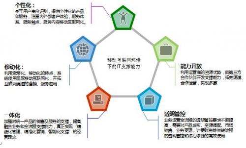 天源迪科 賦能移動(dòng)互聯(lián)網(wǎng)時(shí)代，打造全方位運(yùn)營(yíng)支撐解決方案